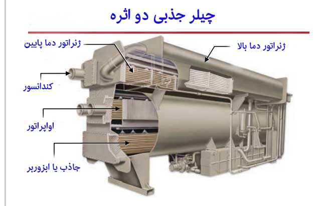 چیلر جذبی دو اثره