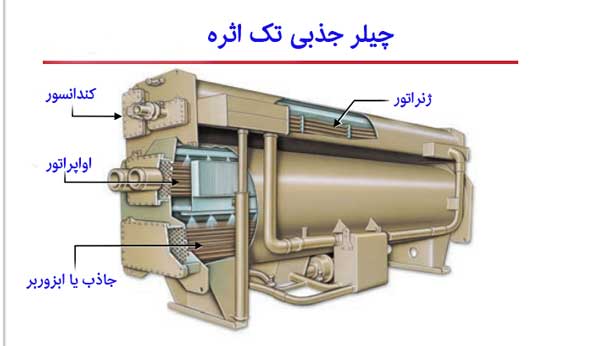 چیلر جذبی تک اثره